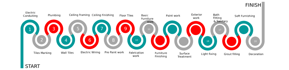 our process